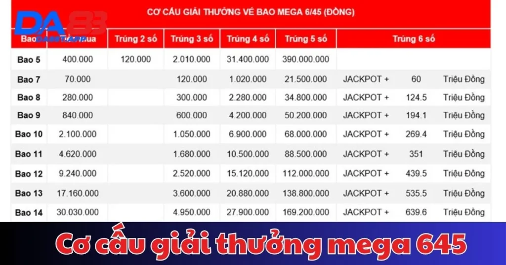 Cơ cấu giải thưởng mega 645 